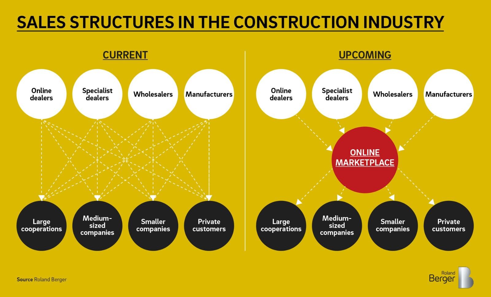 Construction industry distribution channels for building